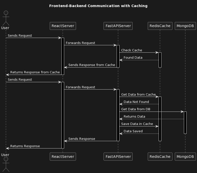 Frontend-Backend Communication with Caching