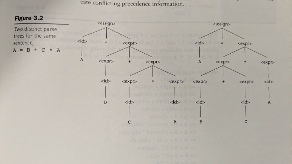 Two parse trees for A = B + C * A showing ambiguous grammar vs intended precedence