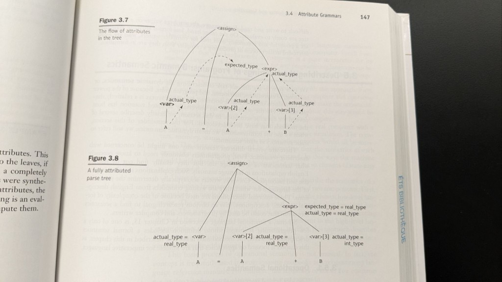 Parse tree for A = A + B with synthesized and inherited type attributes