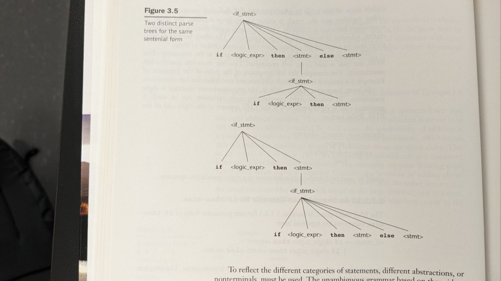 Two parse trees for nested if-then-else showing the dangling else problem