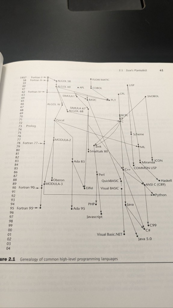 Directed graph of programming language history from the 1950s through the early 2000s