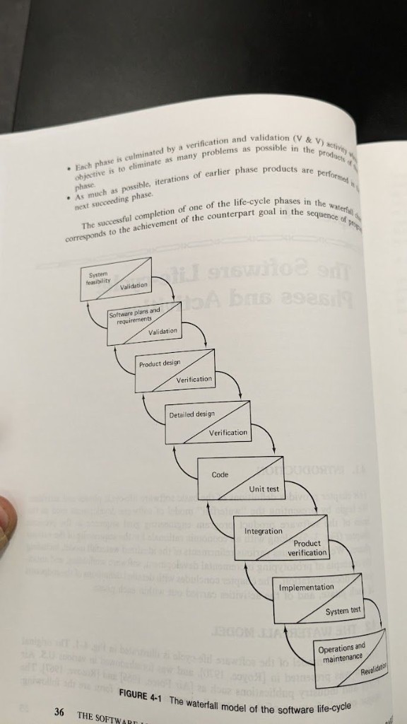 Waterfall model diagram with eight phases each paired with verification or validation