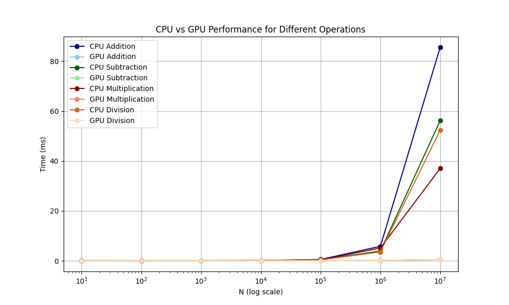 10 000 000 operation GPU vs CPU